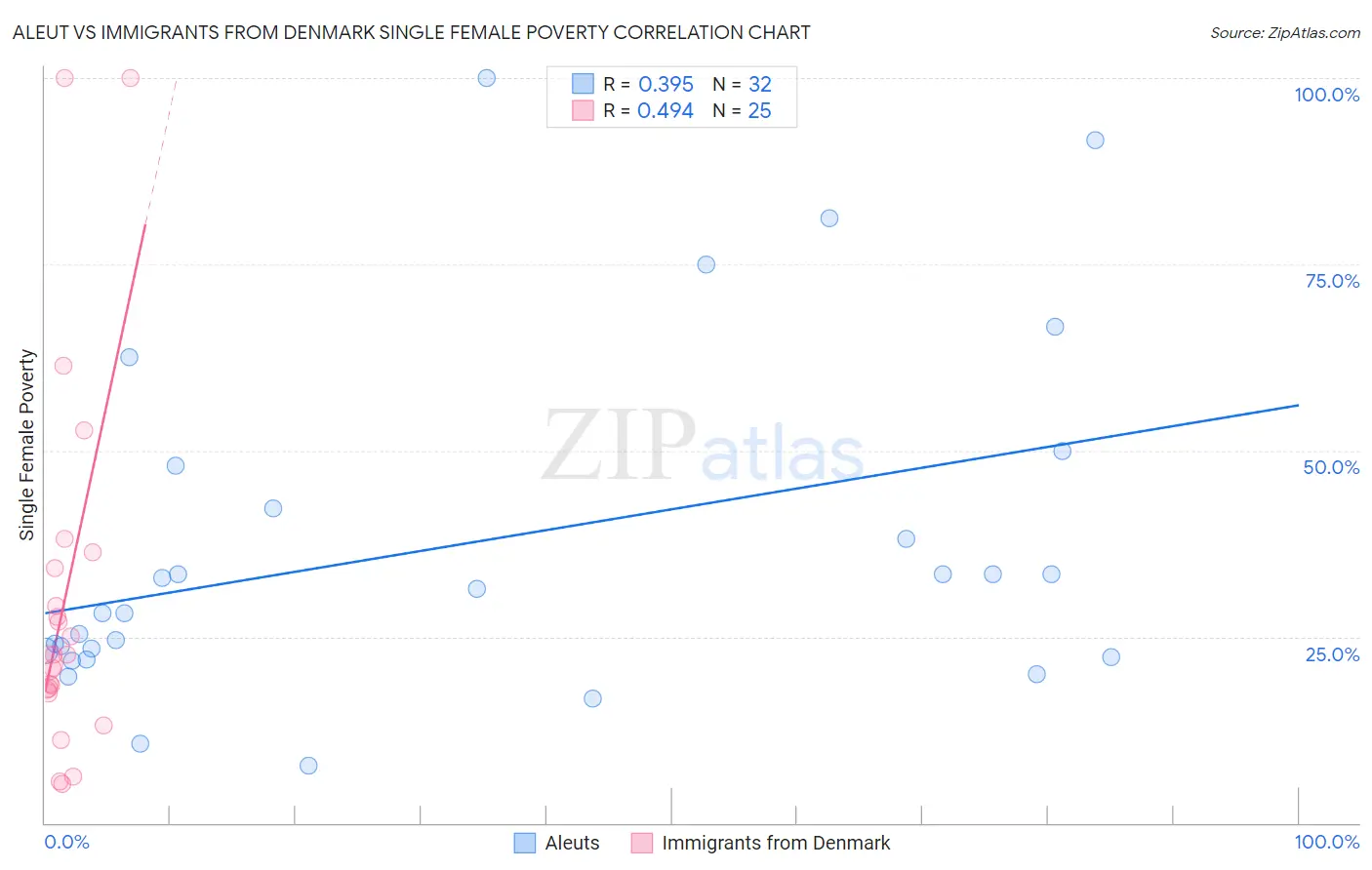 Aleut vs Immigrants from Denmark Single Female Poverty