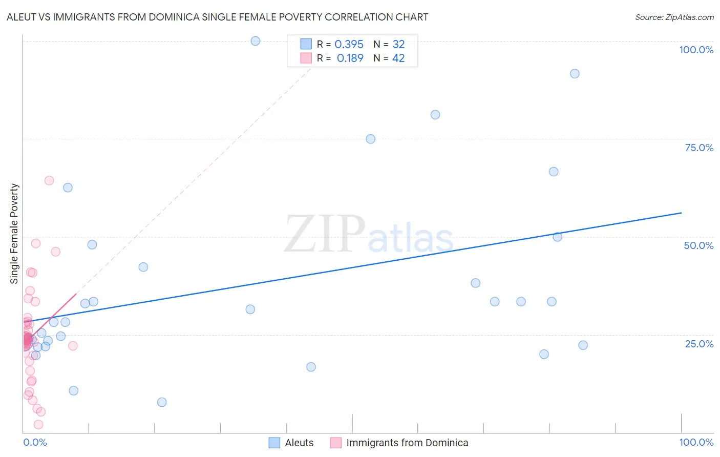 Aleut vs Immigrants from Dominica Single Female Poverty