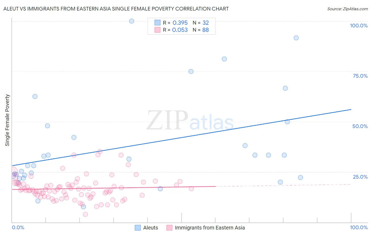 Aleut vs Immigrants from Eastern Asia Single Female Poverty