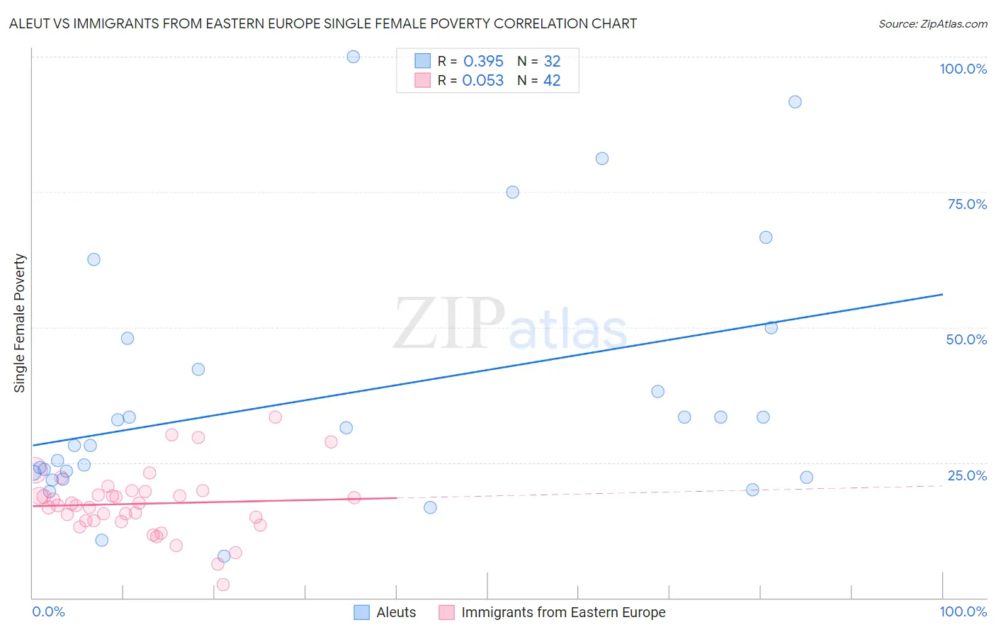 Aleut vs Immigrants from Eastern Europe Single Female Poverty
