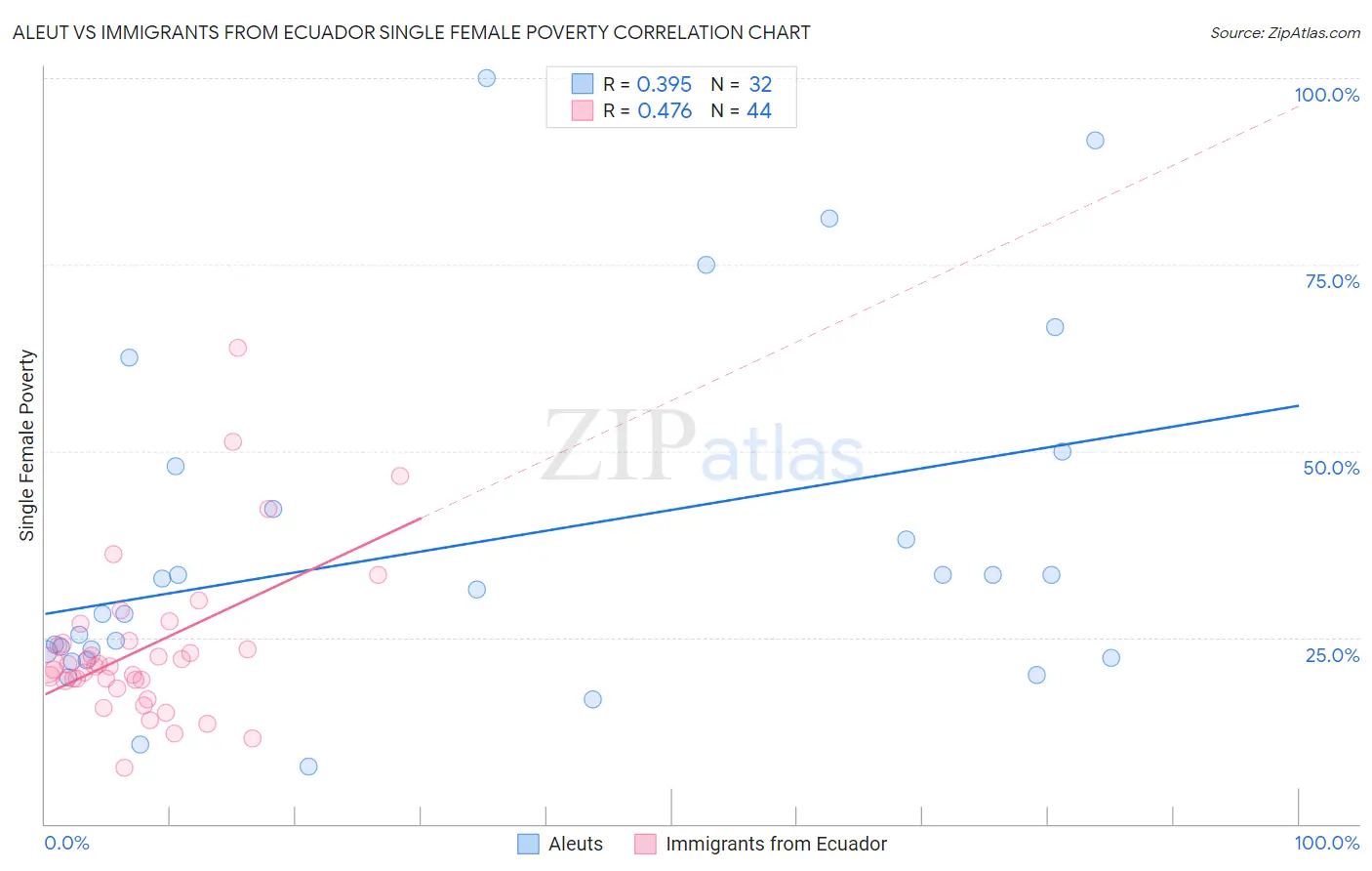 Aleut vs Immigrants from Ecuador Single Female Poverty