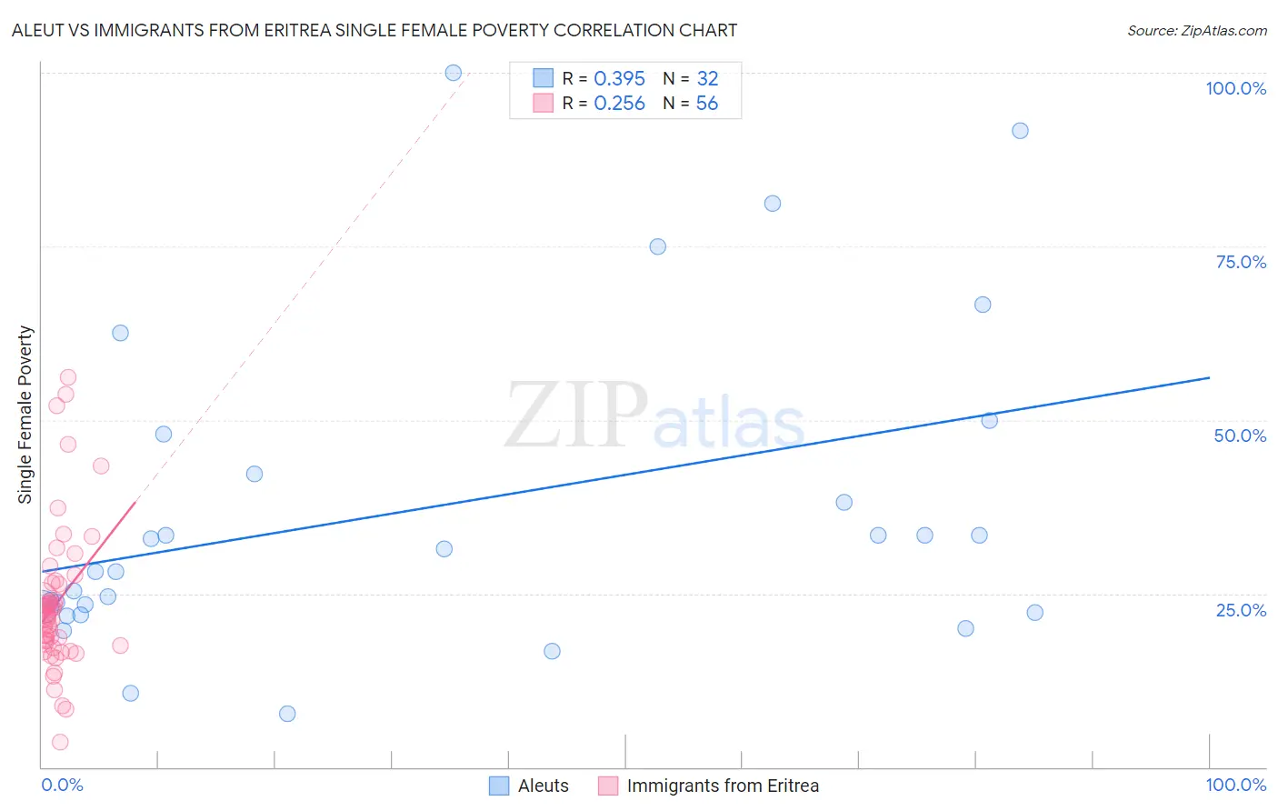 Aleut vs Immigrants from Eritrea Single Female Poverty