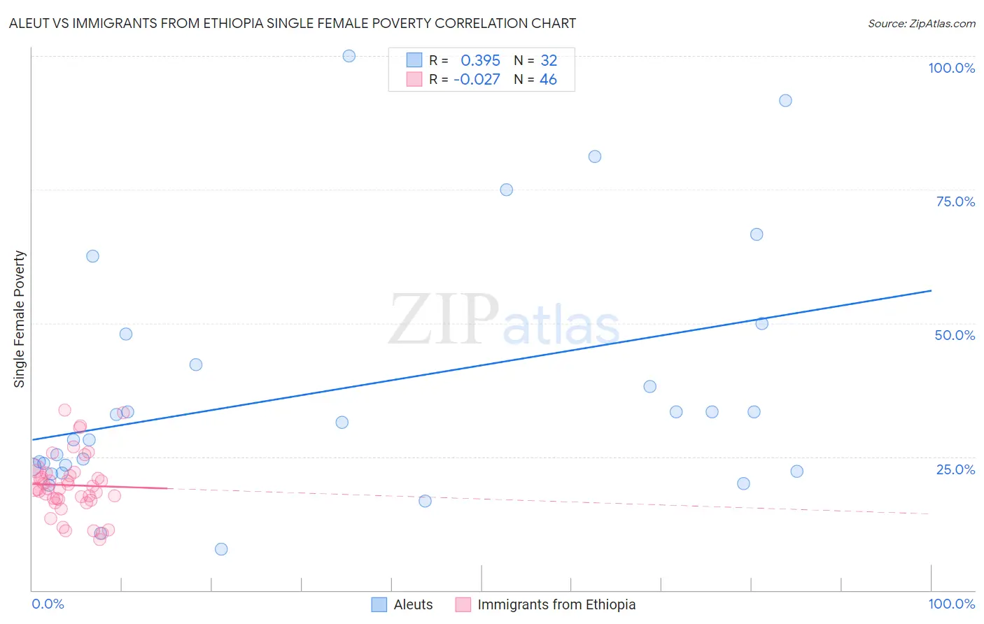Aleut vs Immigrants from Ethiopia Single Female Poverty