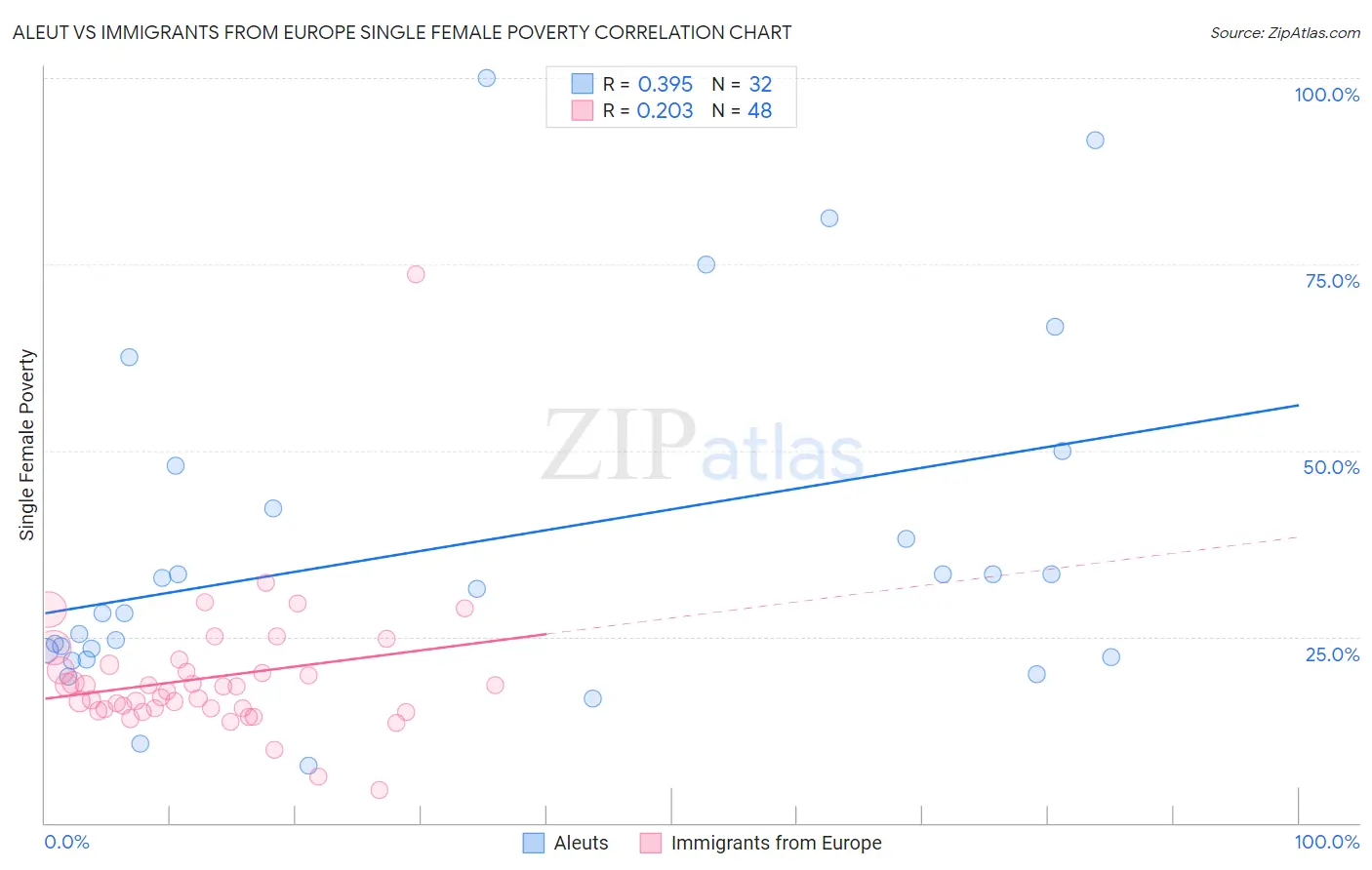 Aleut vs Immigrants from Europe Single Female Poverty