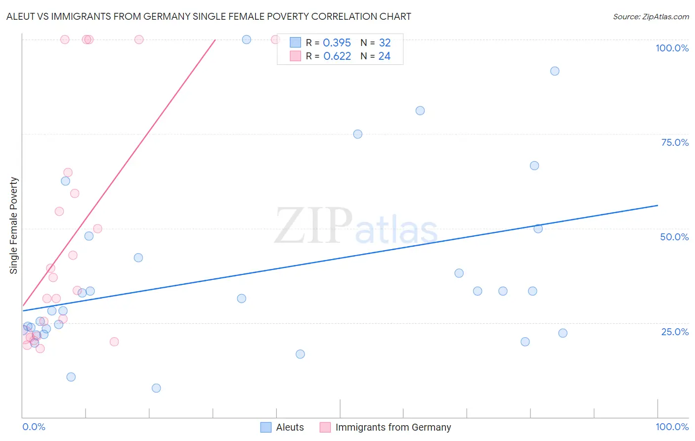 Aleut vs Immigrants from Germany Single Female Poverty