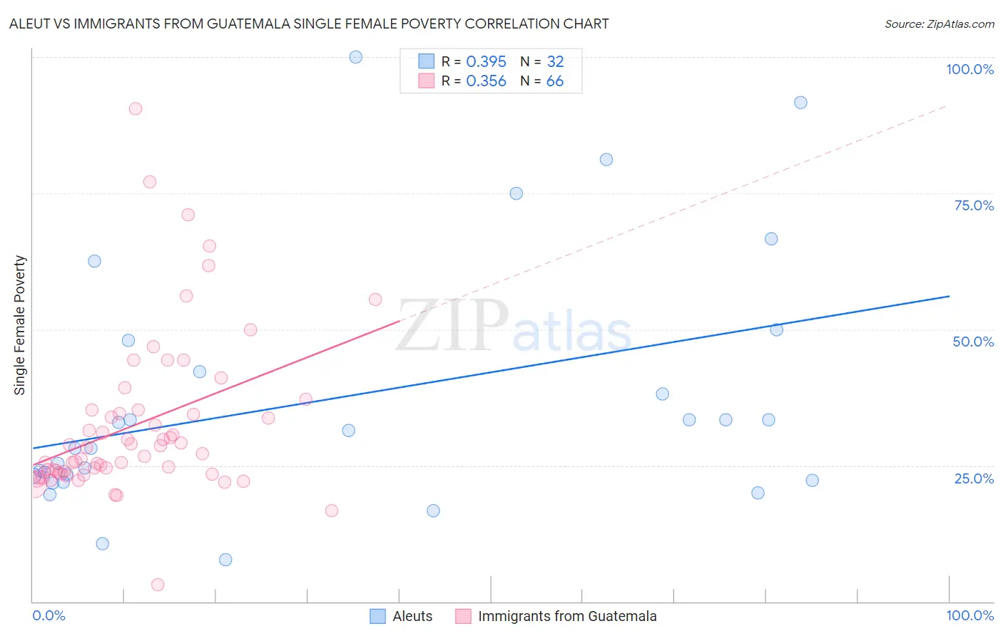 Aleut vs Immigrants from Guatemala Single Female Poverty