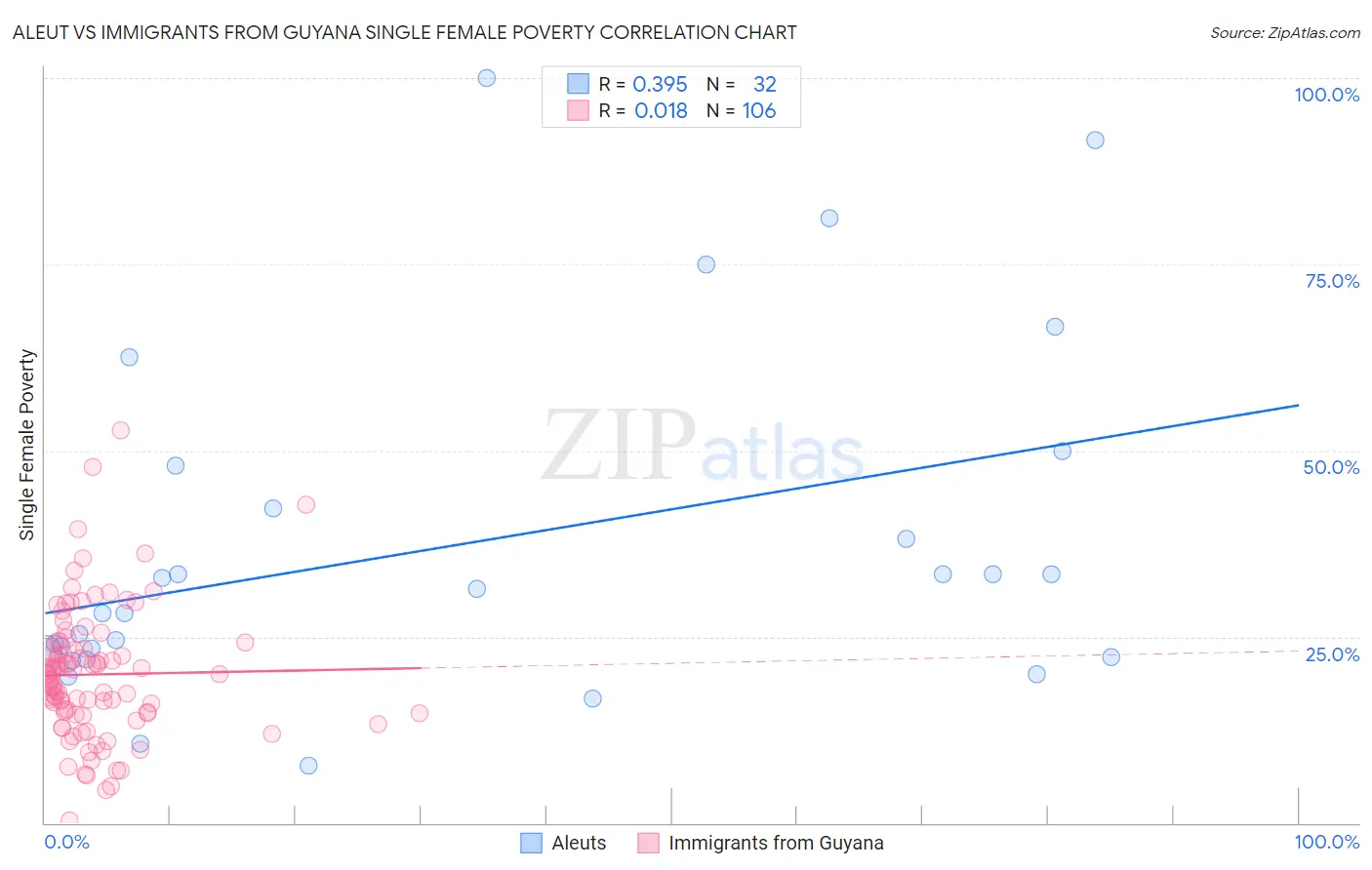 Aleut vs Immigrants from Guyana Single Female Poverty