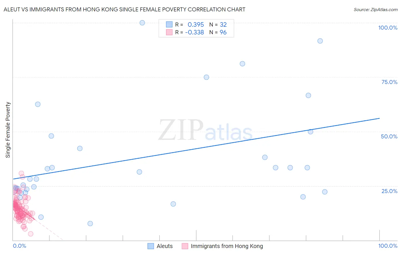 Aleut vs Immigrants from Hong Kong Single Female Poverty