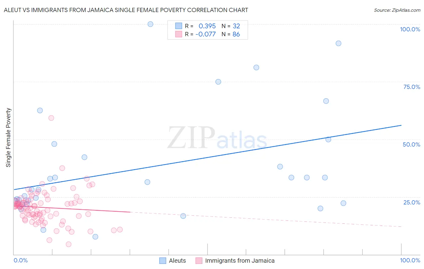 Aleut vs Immigrants from Jamaica Single Female Poverty