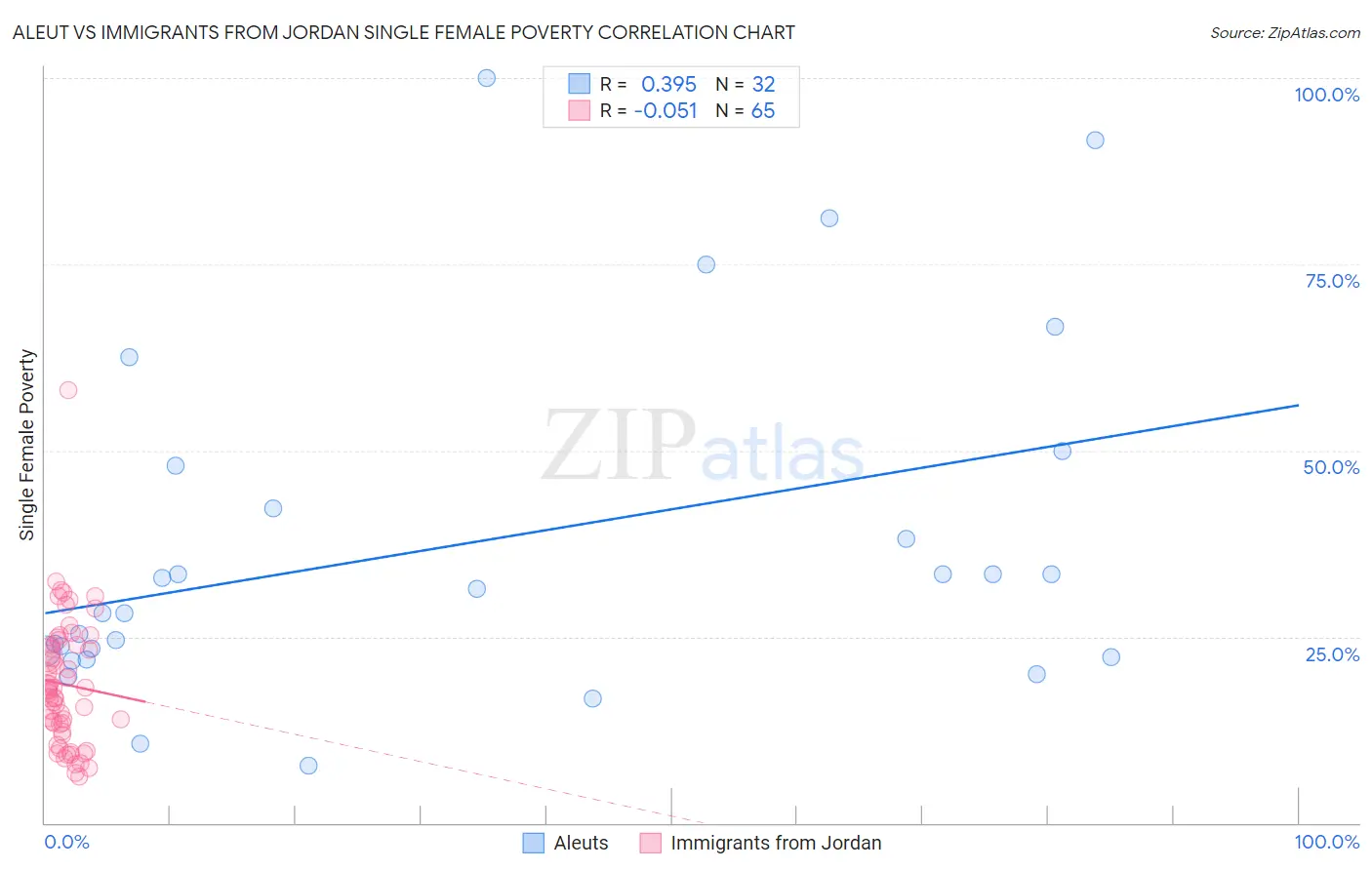 Aleut vs Immigrants from Jordan Single Female Poverty