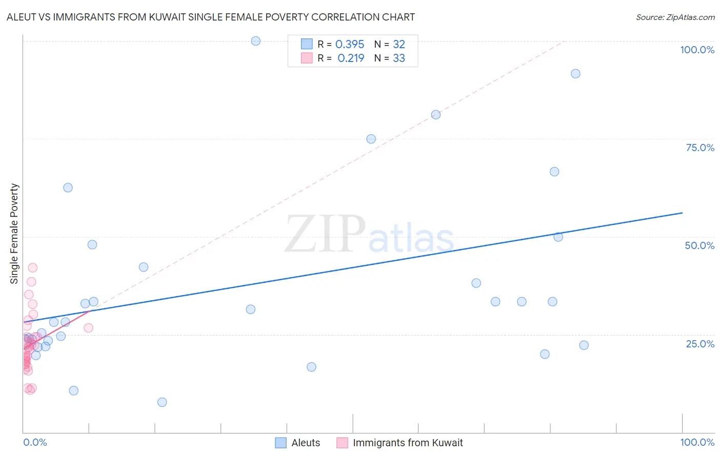 Aleut vs Immigrants from Kuwait Single Female Poverty