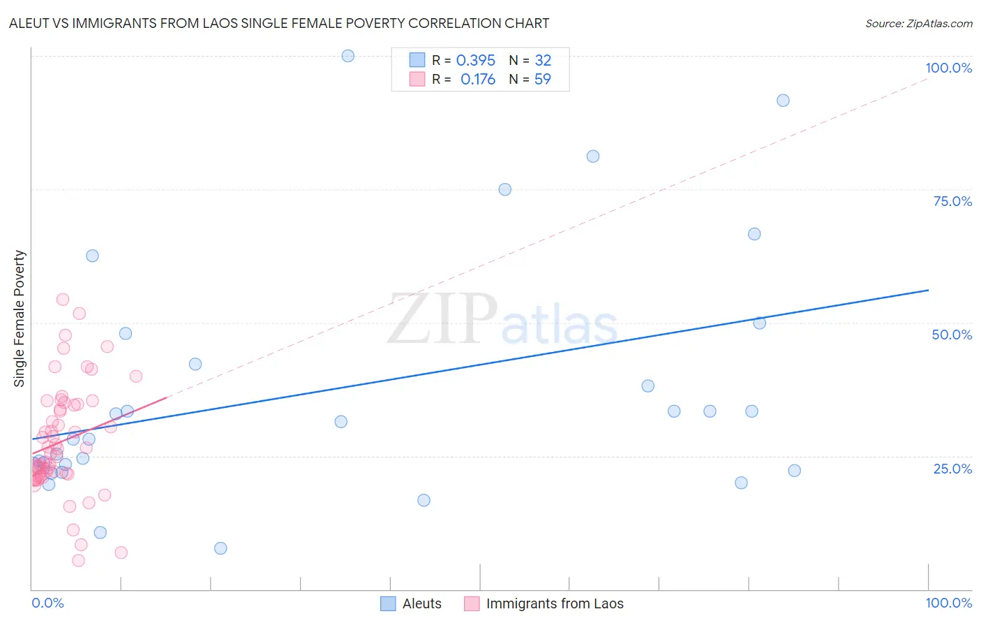 Aleut vs Immigrants from Laos Single Female Poverty
