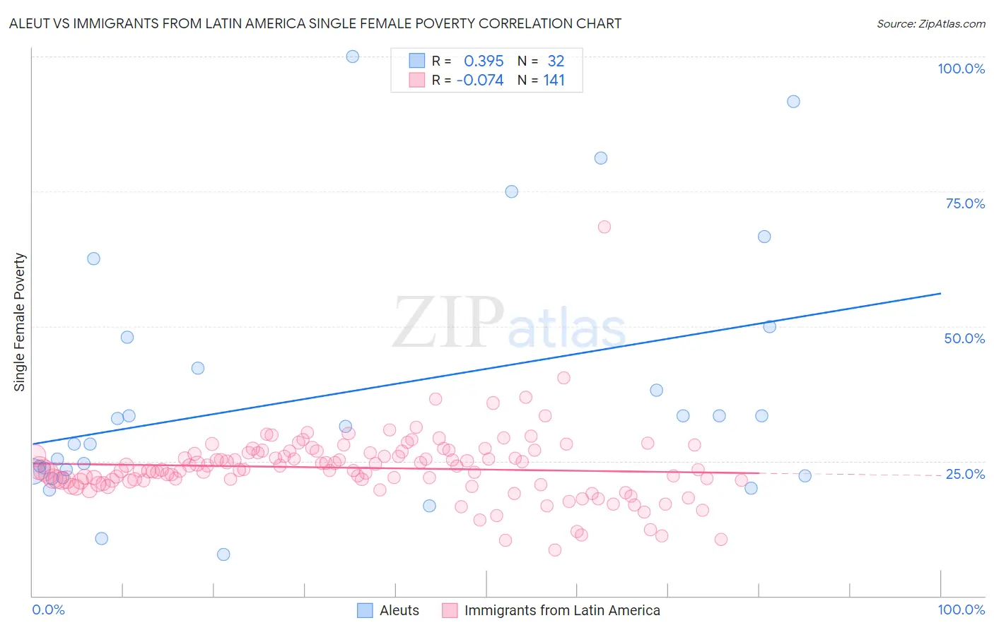 Aleut vs Immigrants from Latin America Single Female Poverty