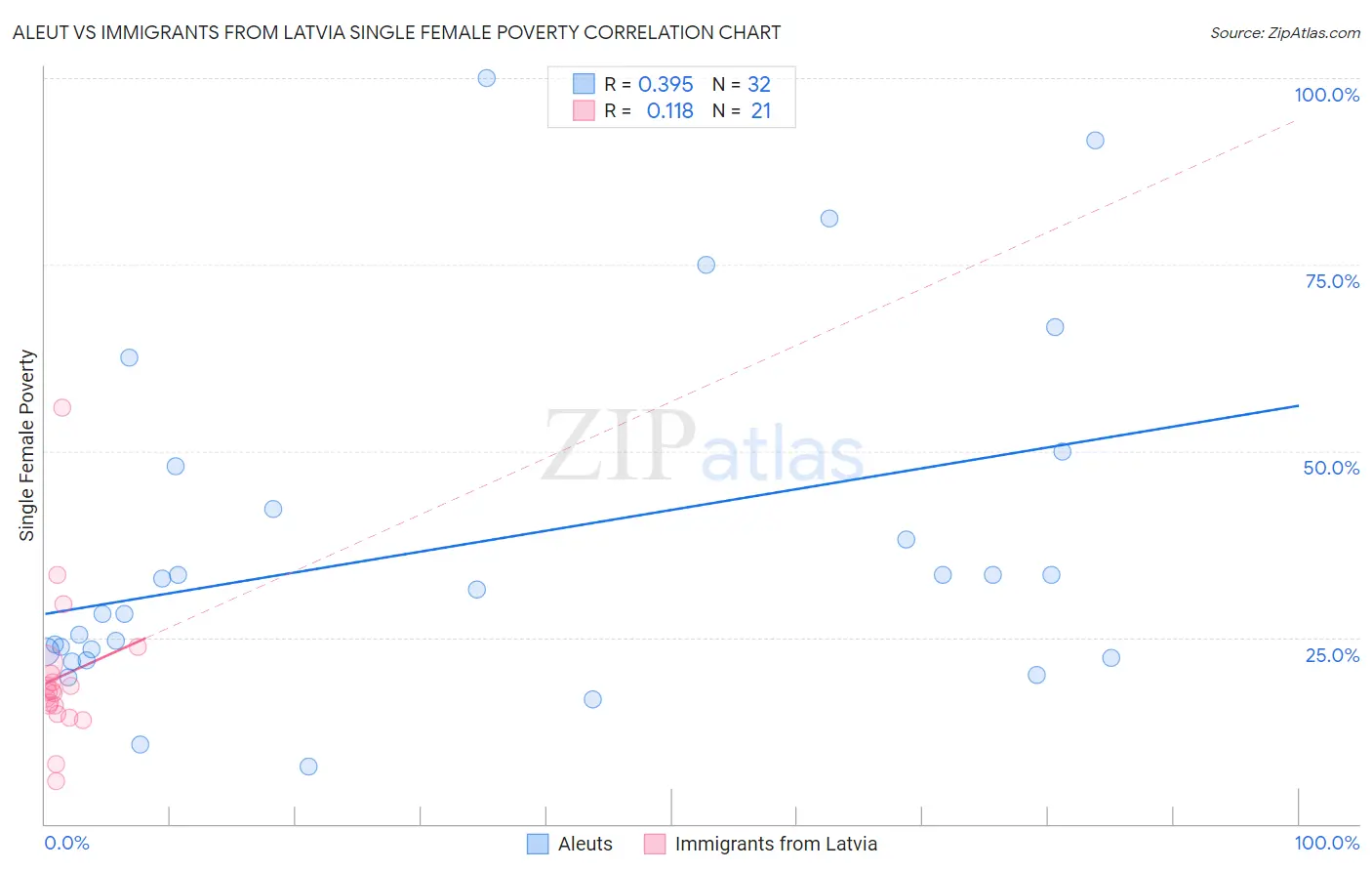 Aleut vs Immigrants from Latvia Single Female Poverty