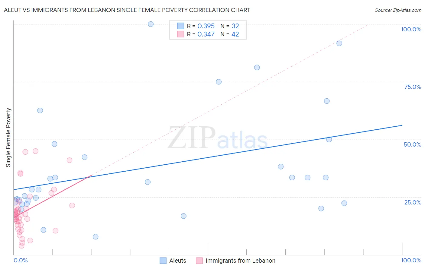 Aleut vs Immigrants from Lebanon Single Female Poverty
