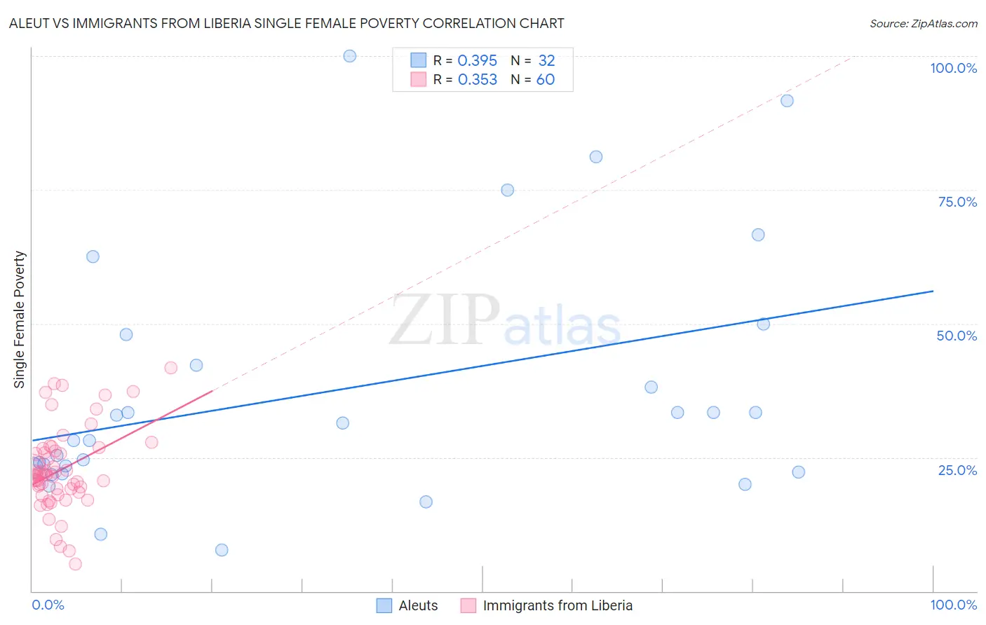 Aleut vs Immigrants from Liberia Single Female Poverty