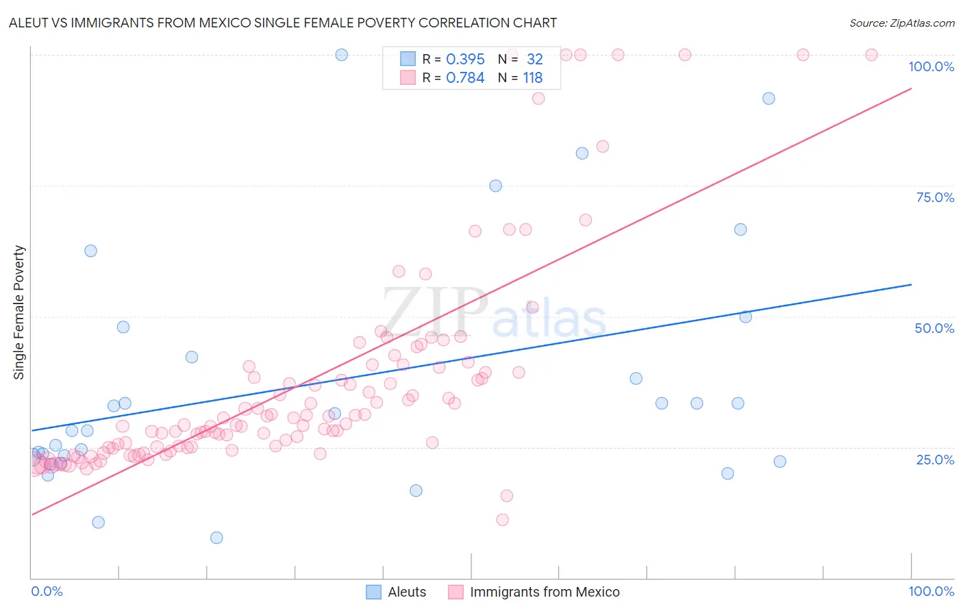 Aleut vs Immigrants from Mexico Single Female Poverty