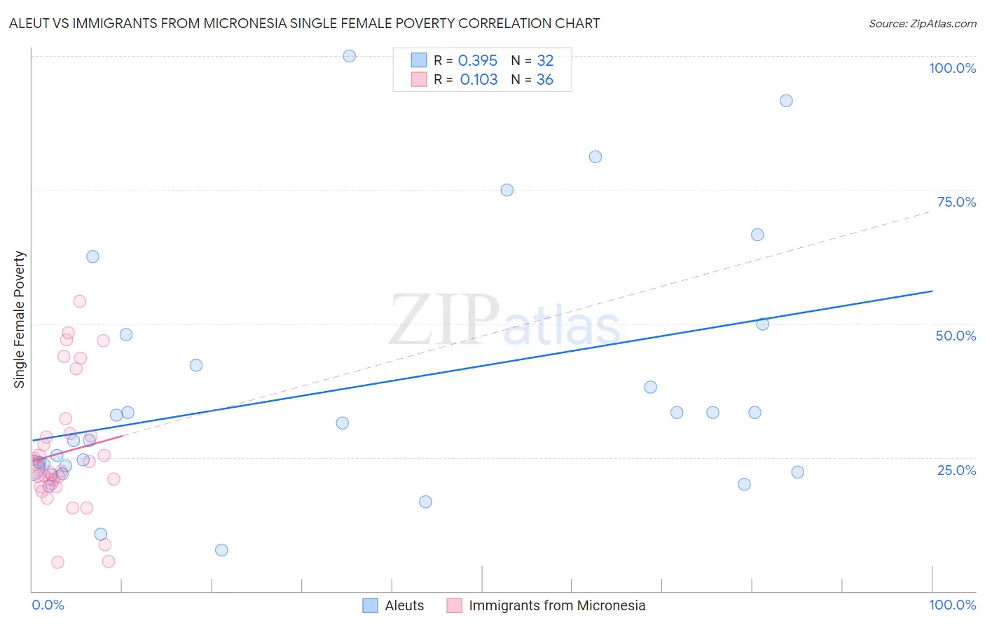 Aleut vs Immigrants from Micronesia Single Female Poverty