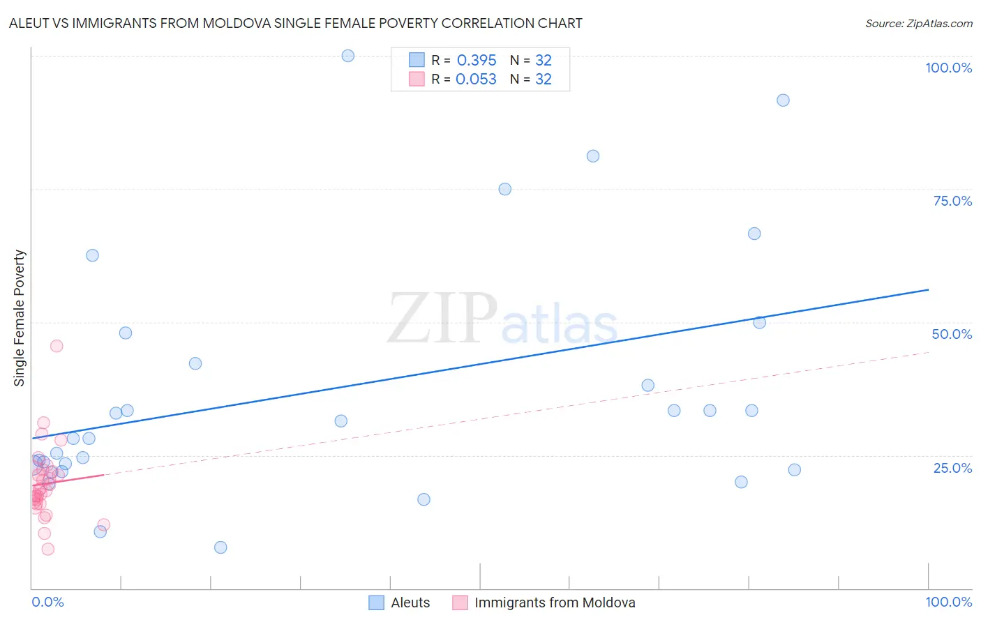 Aleut vs Immigrants from Moldova Single Female Poverty