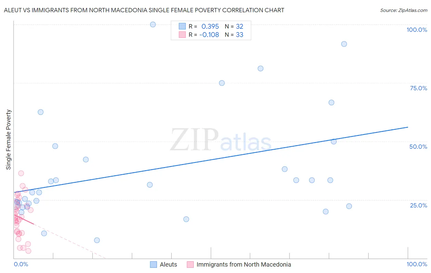 Aleut vs Immigrants from North Macedonia Single Female Poverty