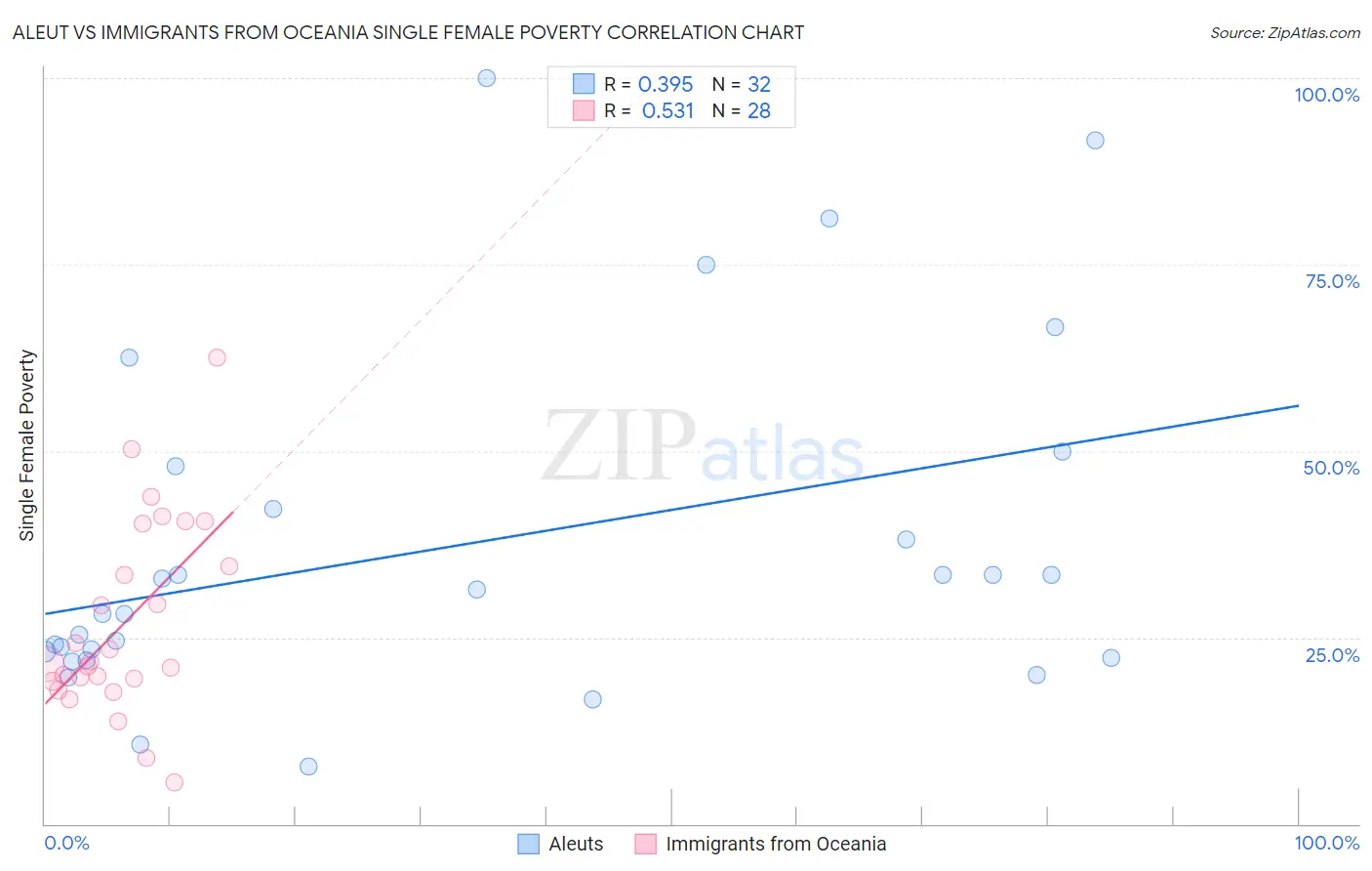 Aleut vs Immigrants from Oceania Single Female Poverty