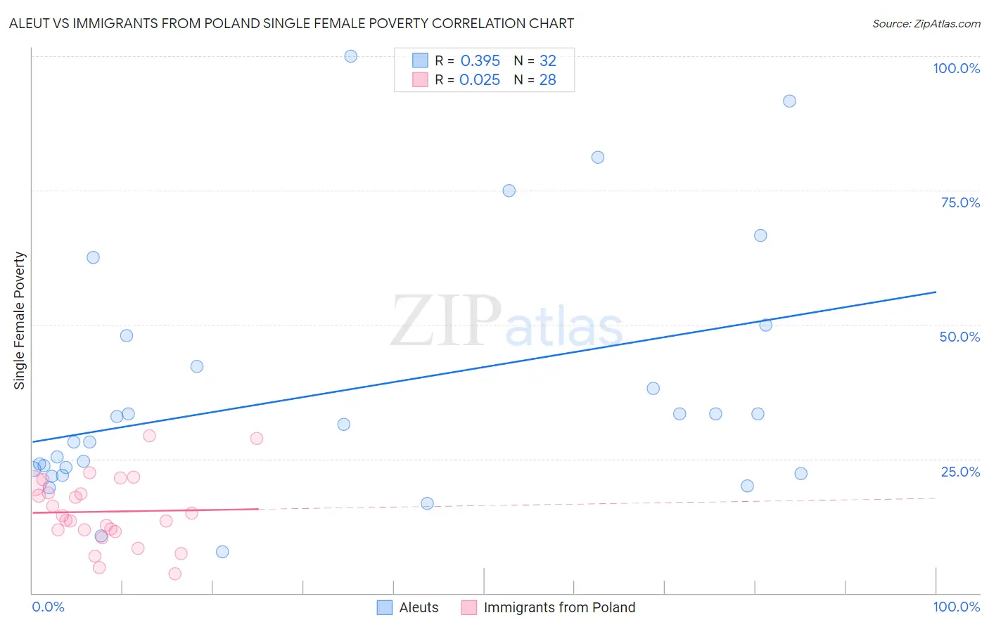 Aleut vs Immigrants from Poland Single Female Poverty