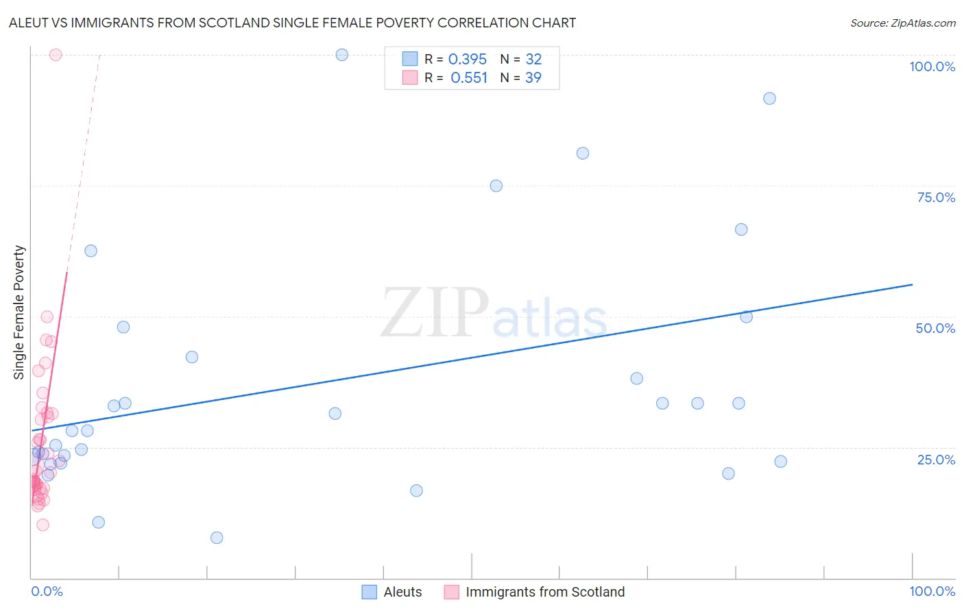 Aleut vs Immigrants from Scotland Single Female Poverty