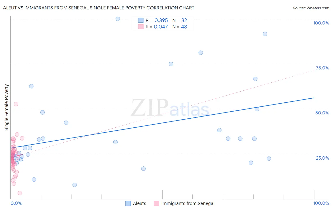 Aleut vs Immigrants from Senegal Single Female Poverty