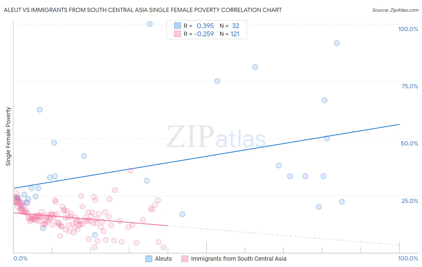 Aleut vs Immigrants from South Central Asia Single Female Poverty