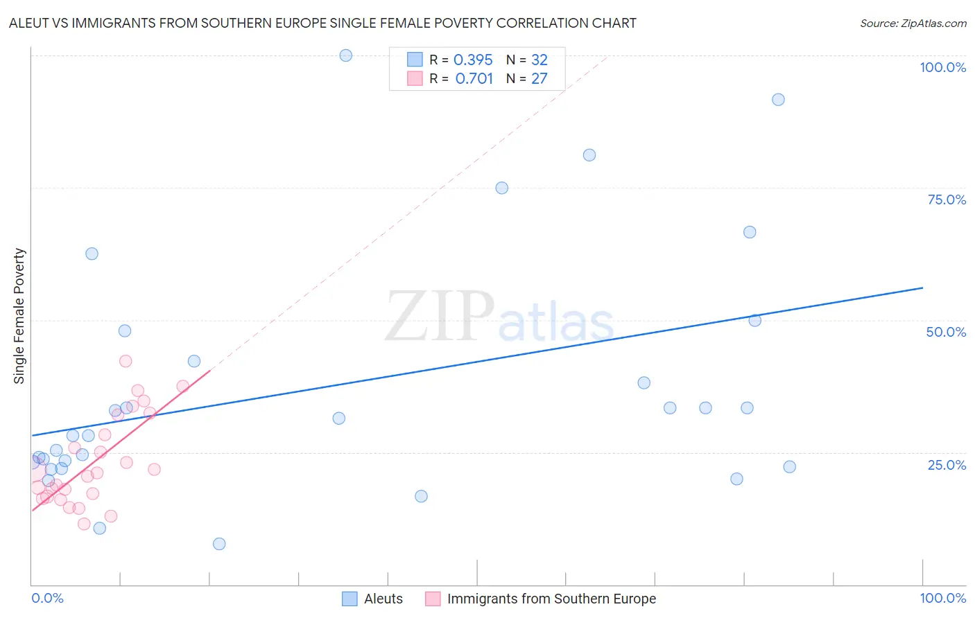 Aleut vs Immigrants from Southern Europe Single Female Poverty