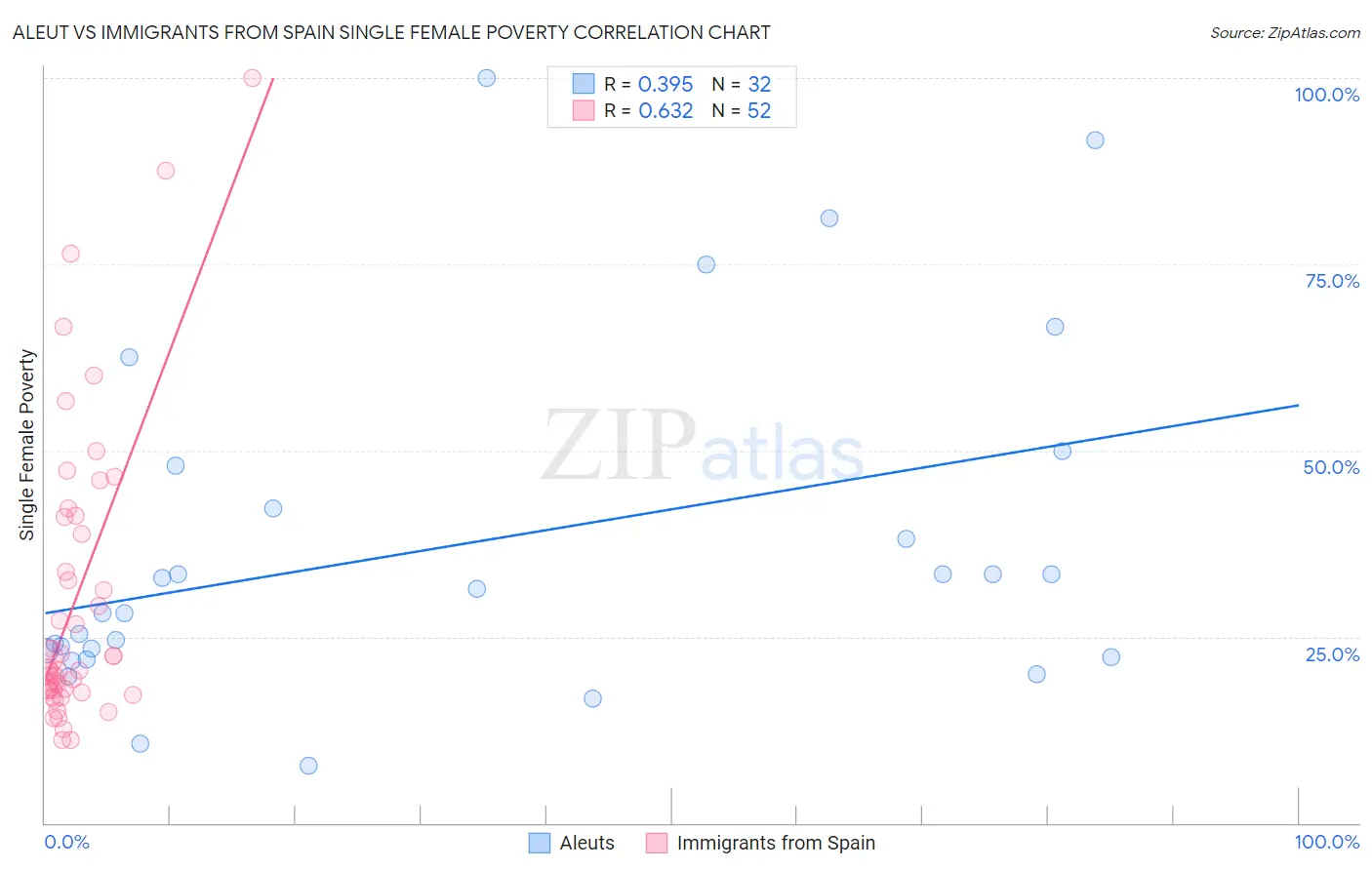 Aleut vs Immigrants from Spain Single Female Poverty