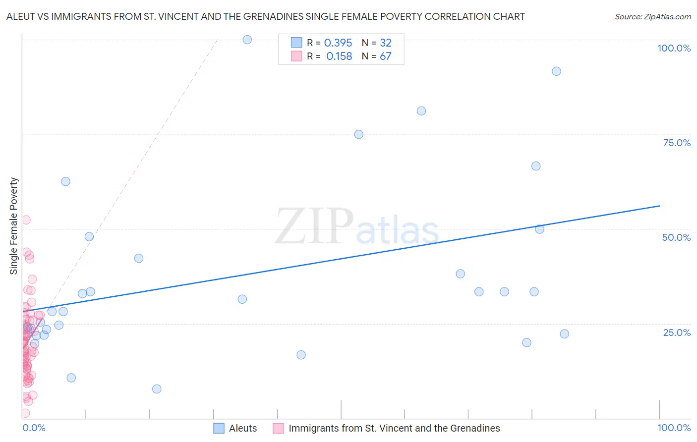 Aleut vs Immigrants from St. Vincent and the Grenadines Single Female Poverty