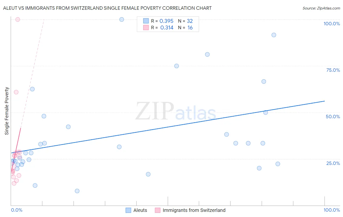 Aleut vs Immigrants from Switzerland Single Female Poverty