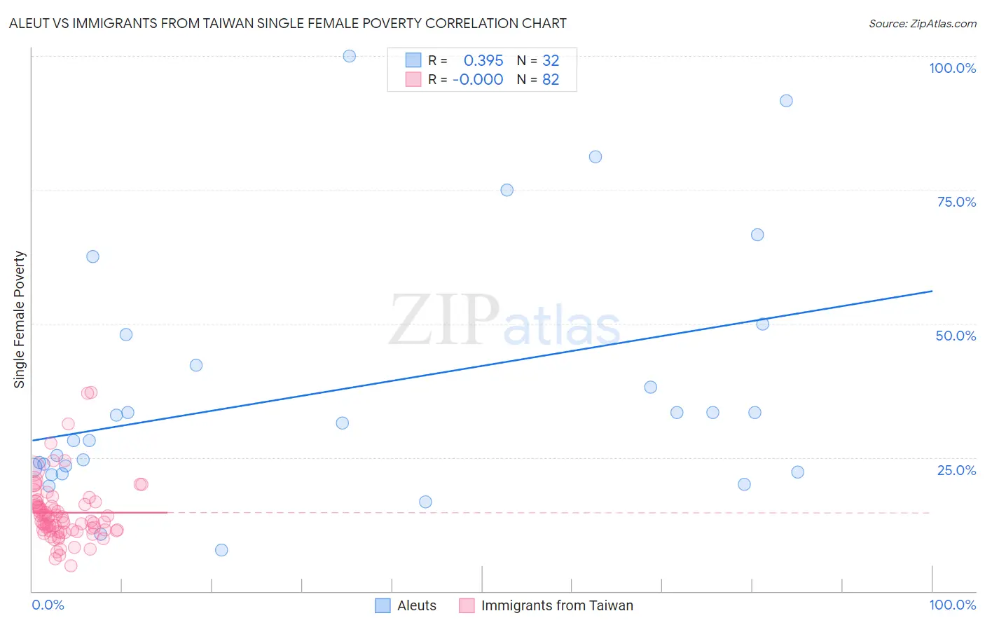 Aleut vs Immigrants from Taiwan Single Female Poverty