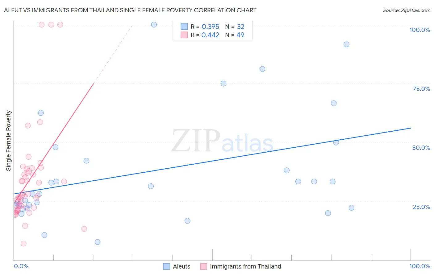 Aleut vs Immigrants from Thailand Single Female Poverty