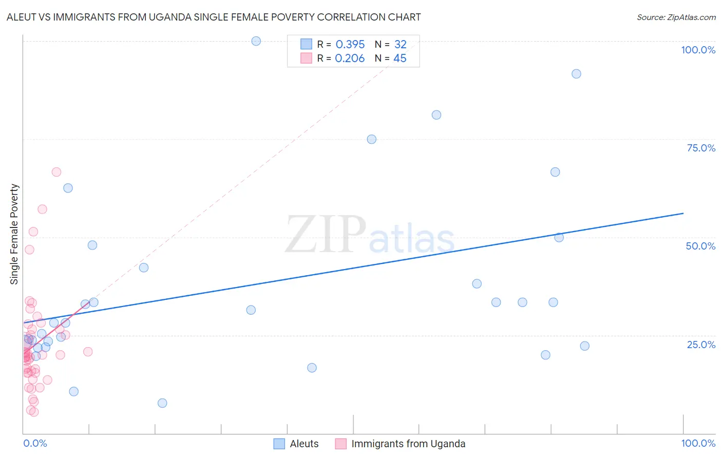 Aleut vs Immigrants from Uganda Single Female Poverty