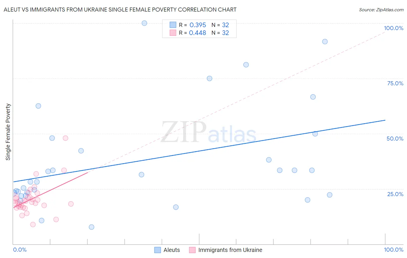 Aleut vs Immigrants from Ukraine Single Female Poverty