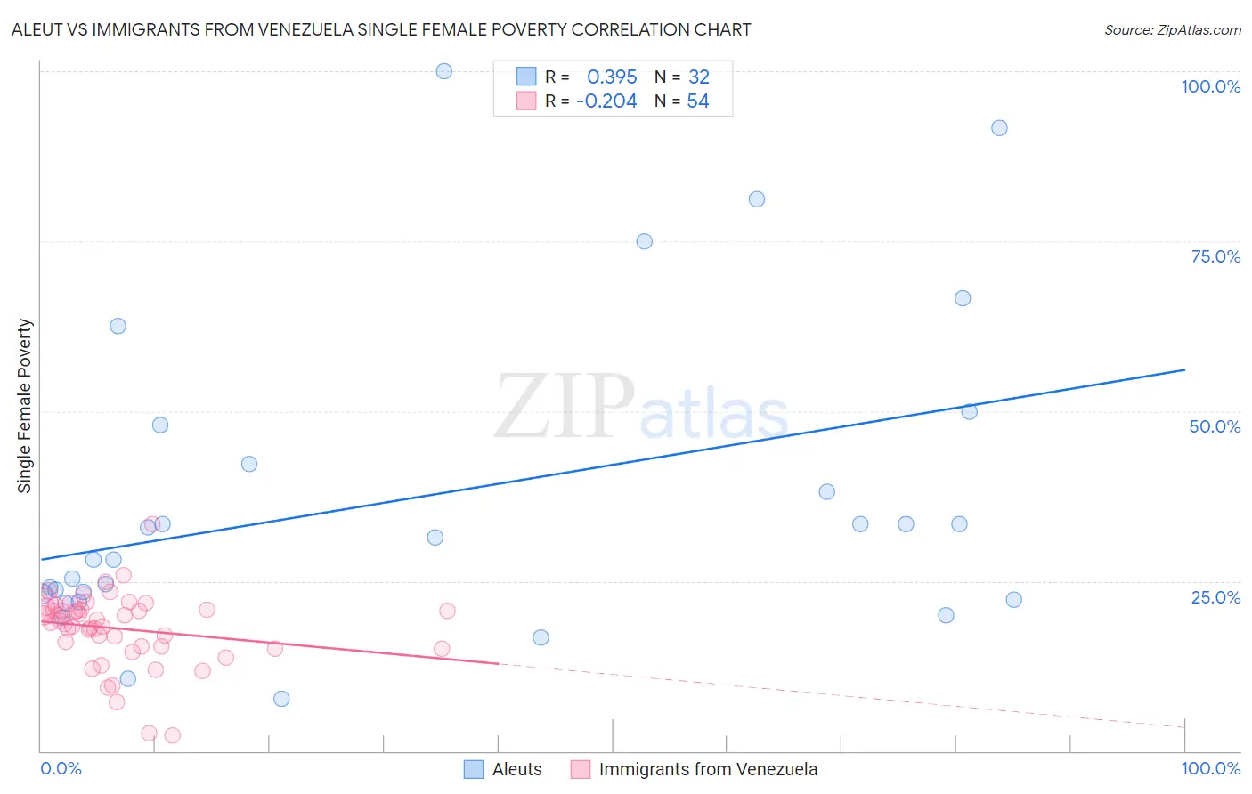 Aleut vs Immigrants from Venezuela Single Female Poverty