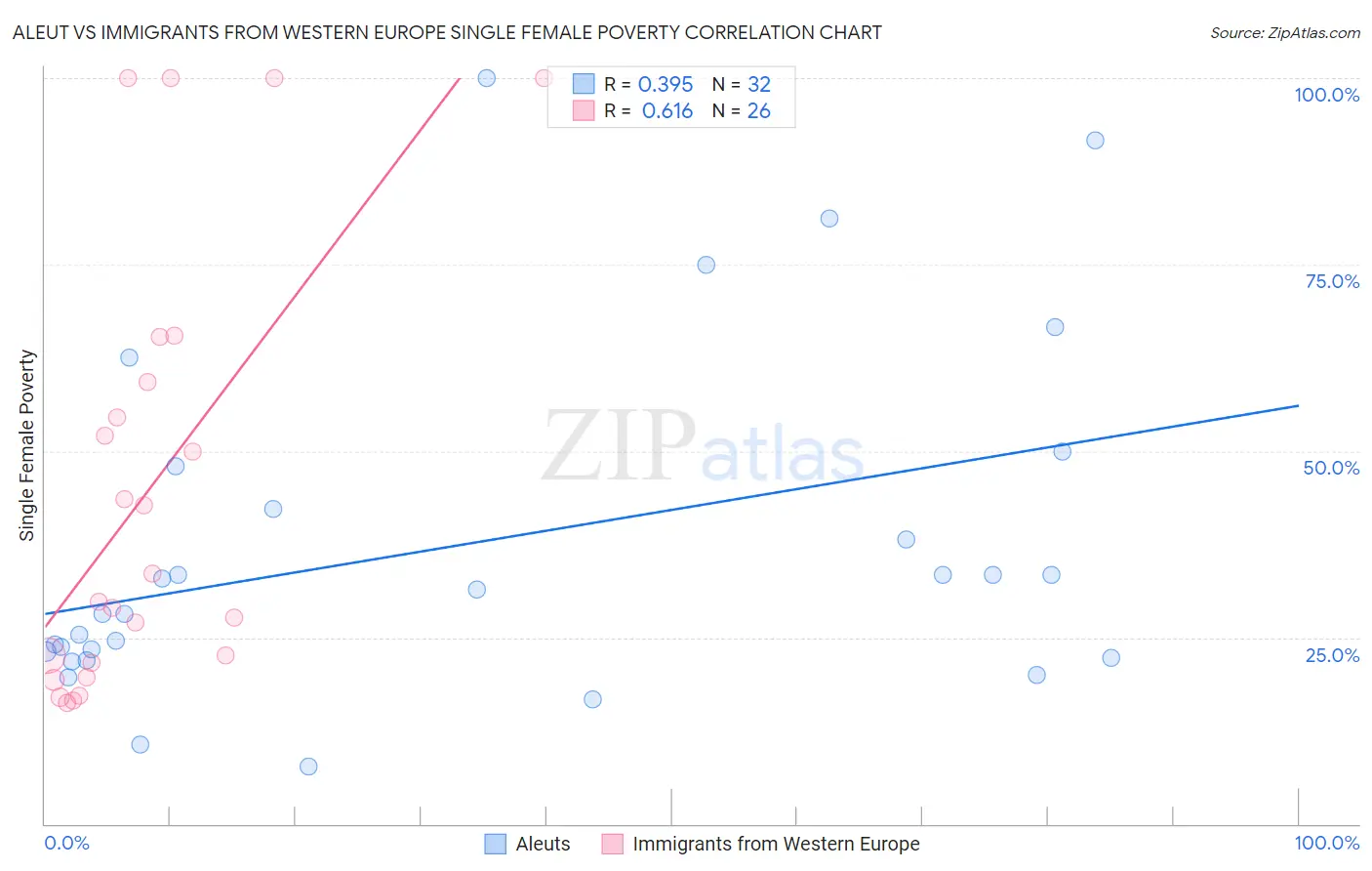 Aleut vs Immigrants from Western Europe Single Female Poverty