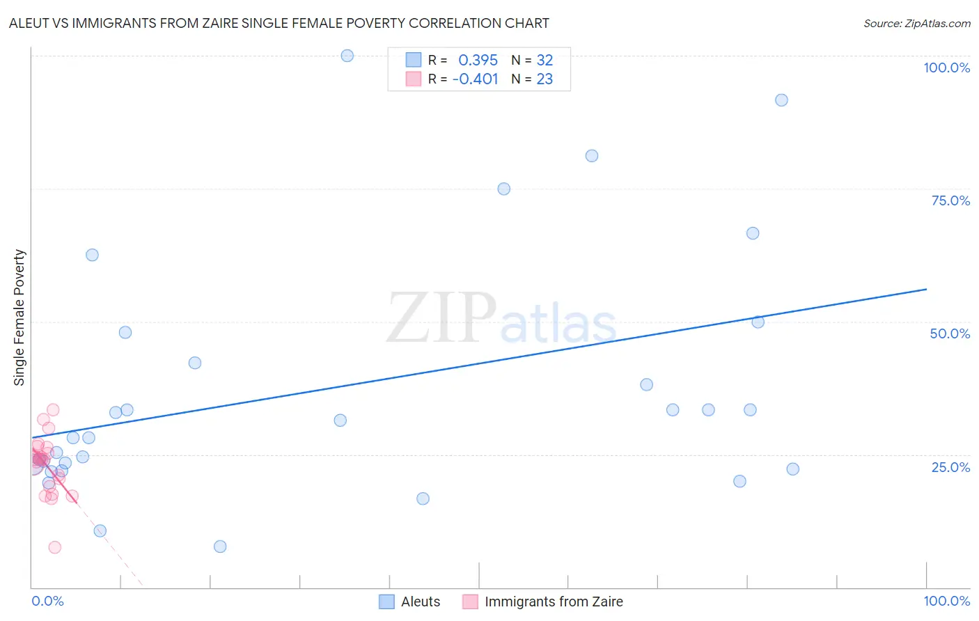 Aleut vs Immigrants from Zaire Single Female Poverty