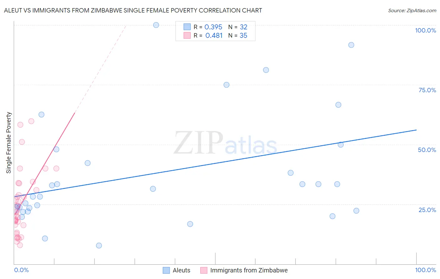 Aleut vs Immigrants from Zimbabwe Single Female Poverty