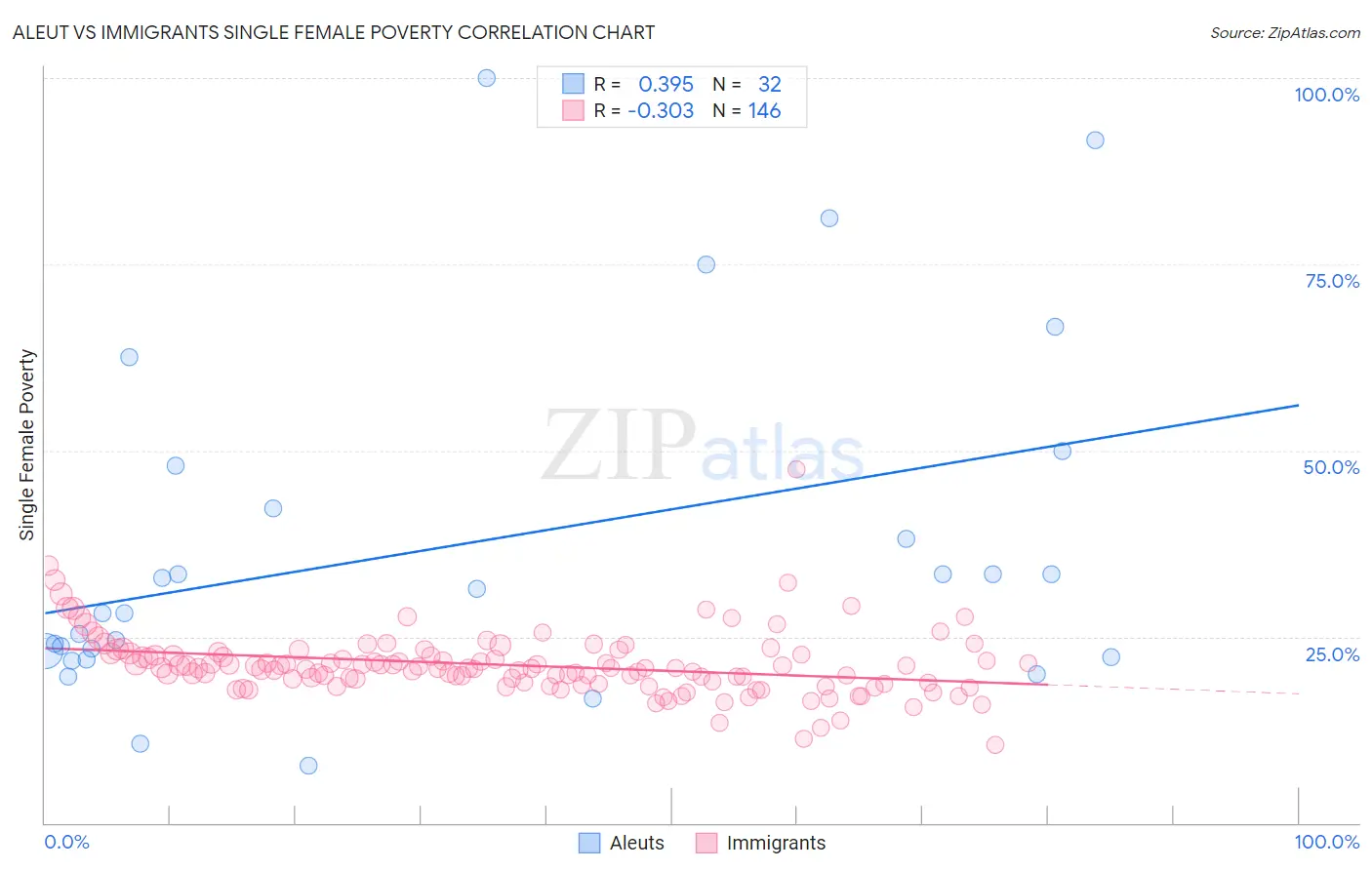 Aleut vs Immigrants Single Female Poverty
