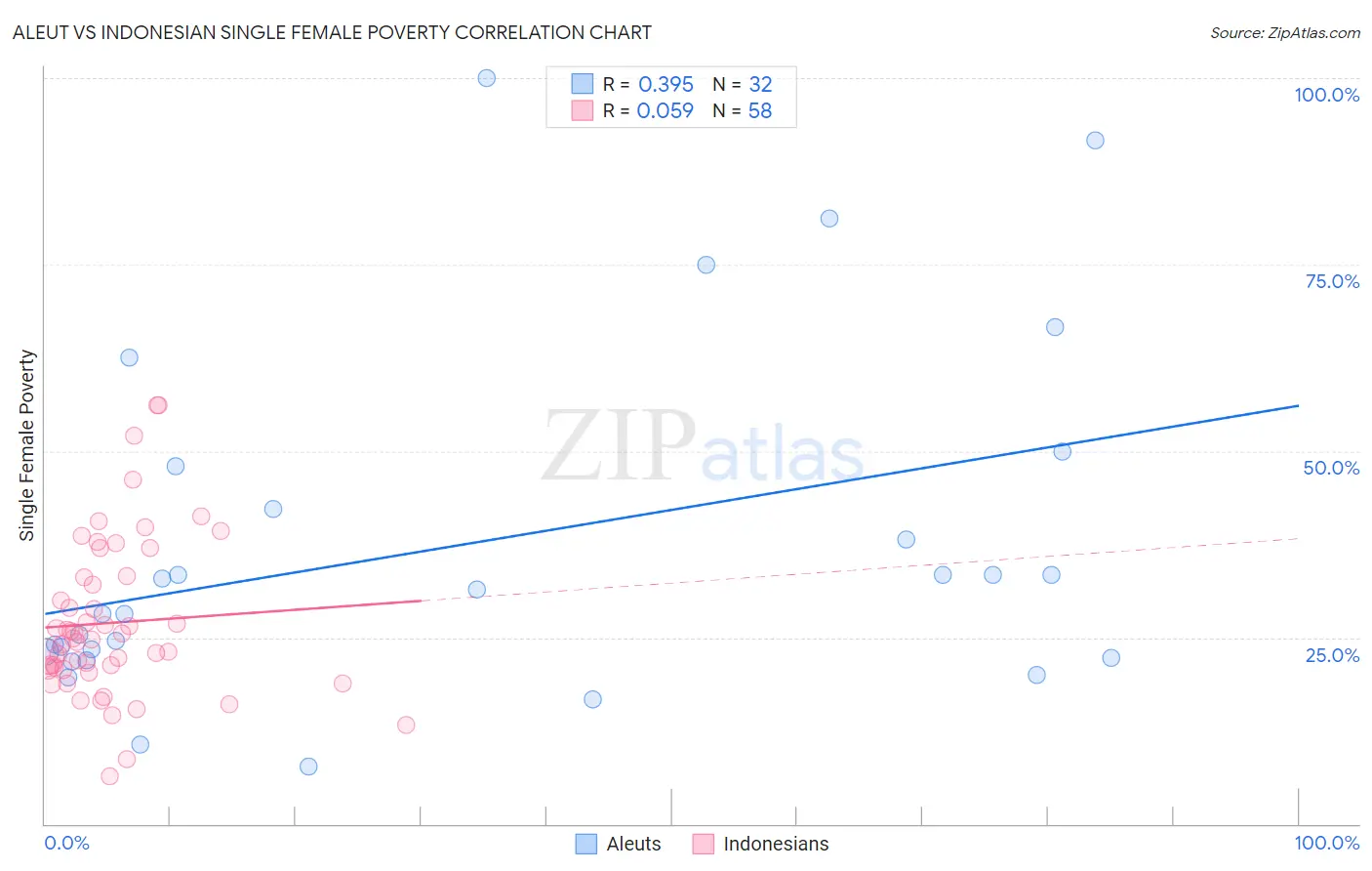 Aleut vs Indonesian Single Female Poverty