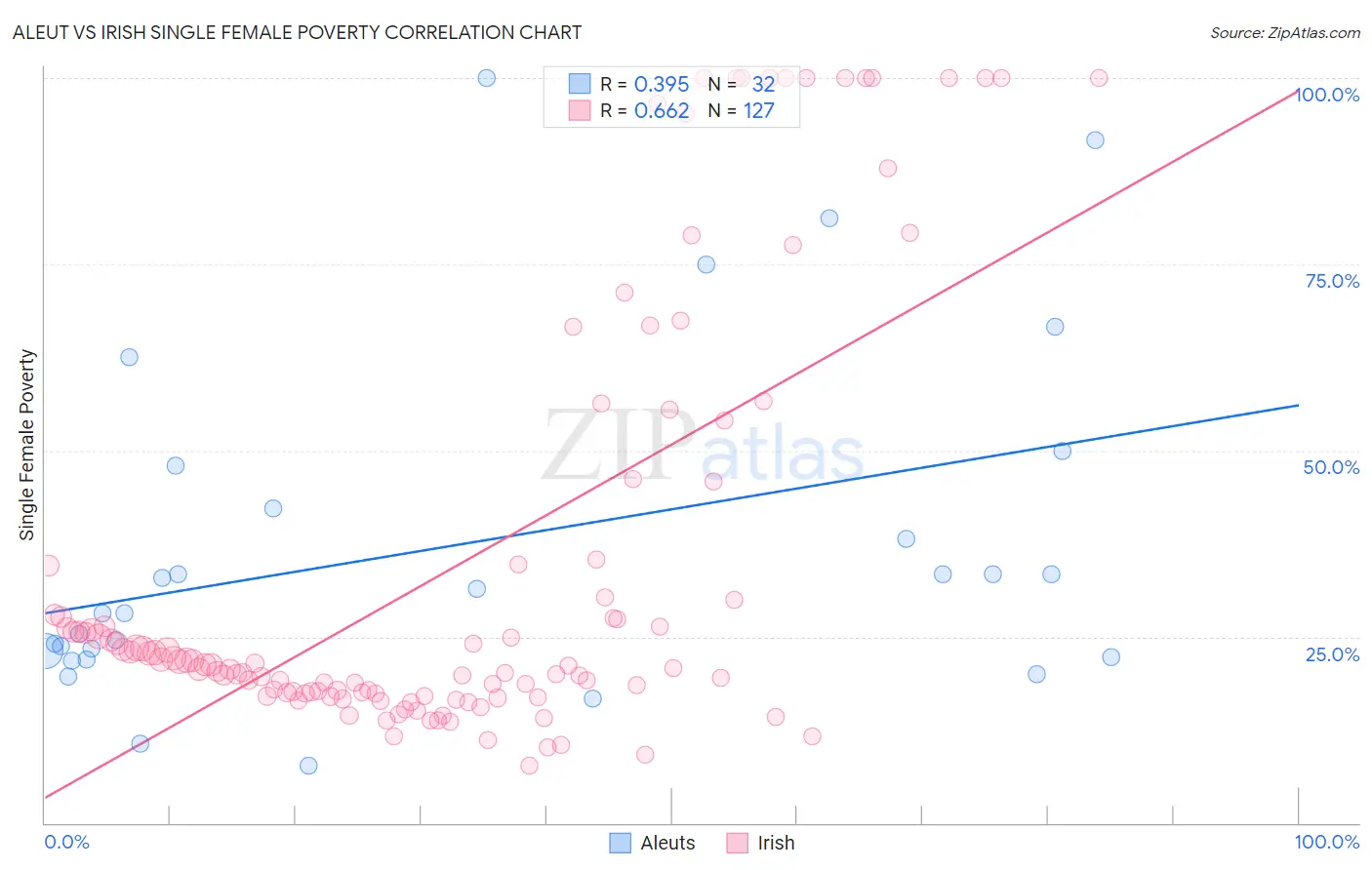 Aleut vs Irish Single Female Poverty