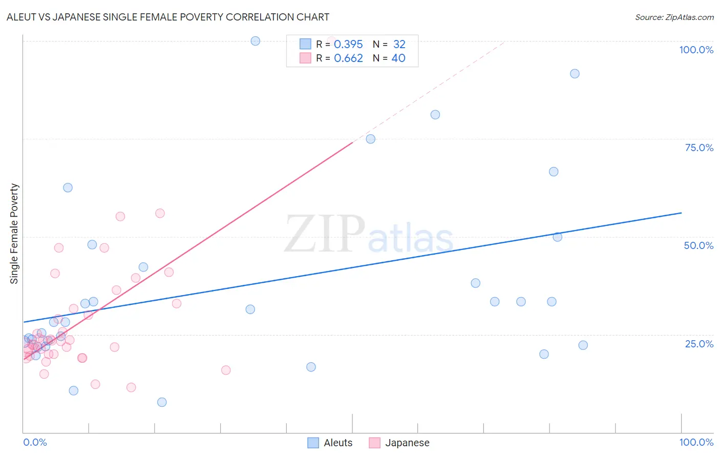 Aleut vs Japanese Single Female Poverty
