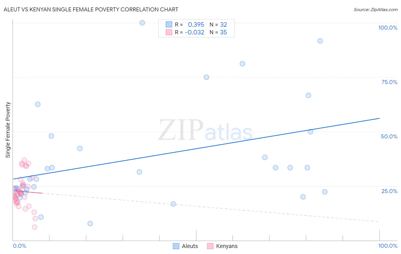 Aleut vs Kenyan Single Female Poverty
