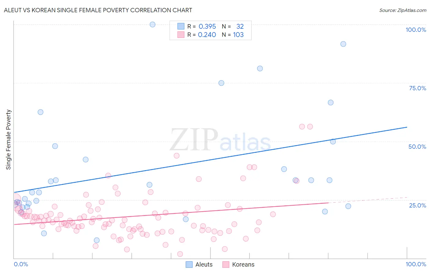 Aleut vs Korean Single Female Poverty