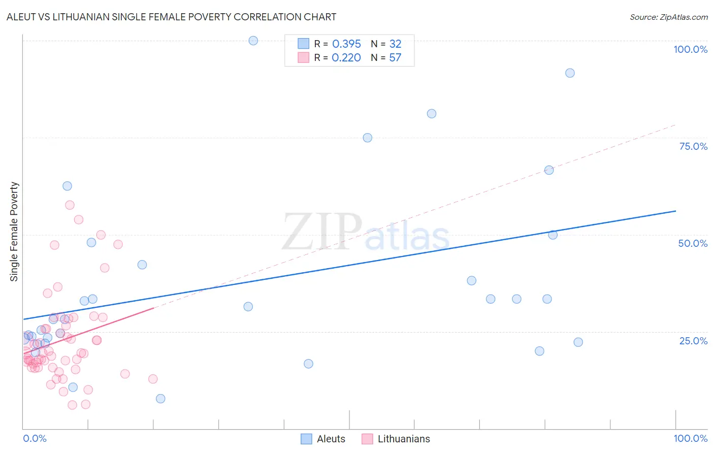 Aleut vs Lithuanian Single Female Poverty