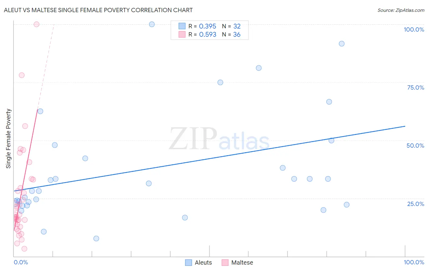 Aleut vs Maltese Single Female Poverty