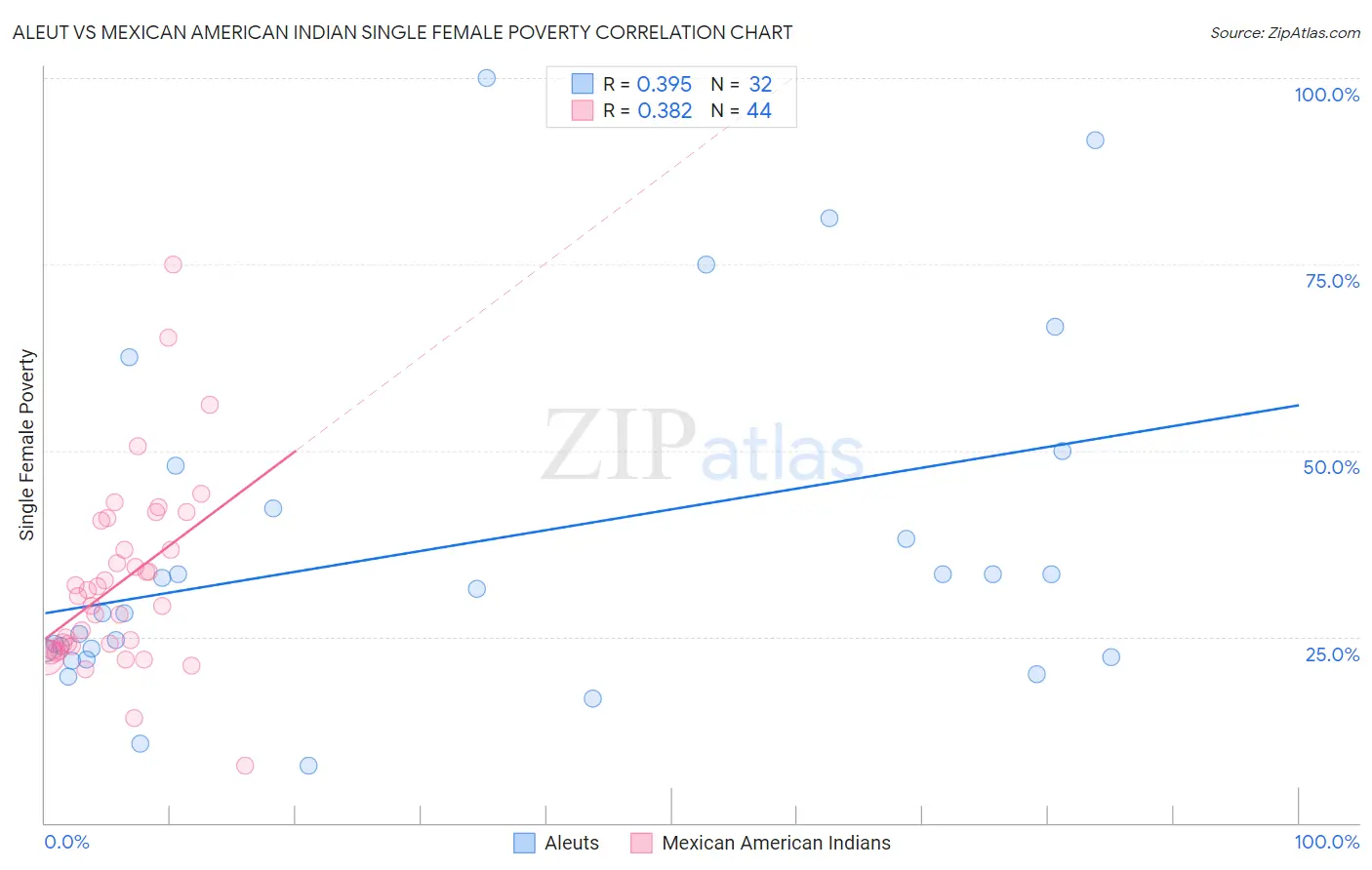 Aleut vs Mexican American Indian Single Female Poverty